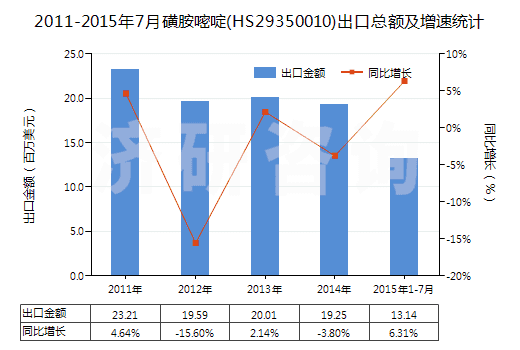 2011-2015年7月磺胺嘧啶(HS29350010)出口總額及增速統(tǒng)計